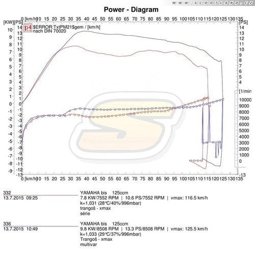 Xmax 125: série vs. Multivar