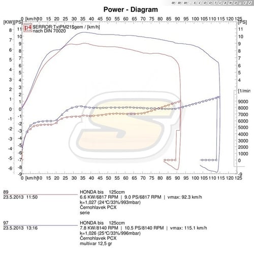Honda PCX: série vs. Multivar