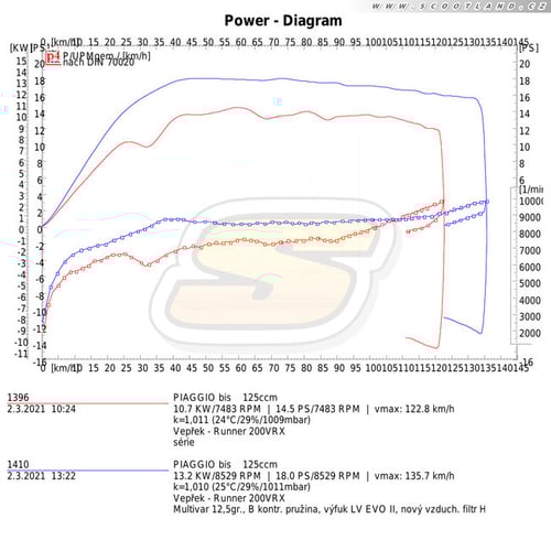Runner 200: série vs. Multivar a LV One Evo