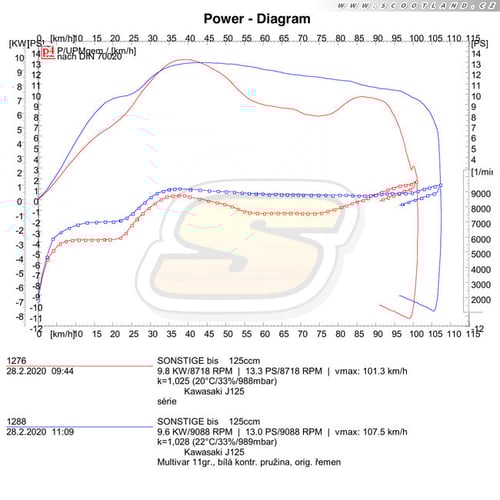 J125: série vs. Multivar