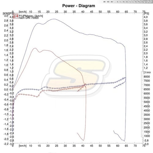série vs Multivar + Street výfuk