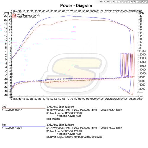 X-max 400: série vs Multivar