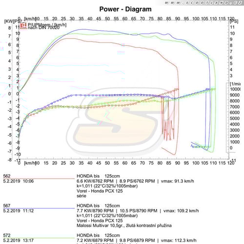 PCX: série vs. Polini vs. Malossi