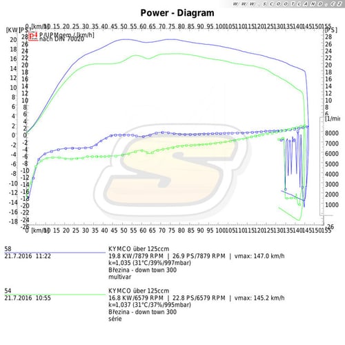 Kymco Downtown 300: série vs. Multivar