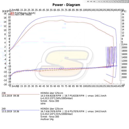 Forza 300: séríe vs. MHR variátor