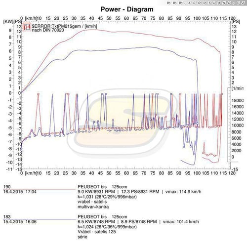 Satelis 125: série vs. Multivar