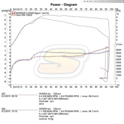 Honda PCX: série vs. Multivar