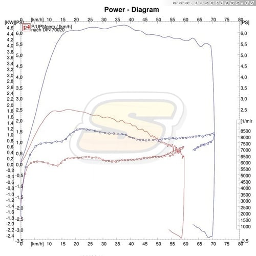 serie vs 70ccm street