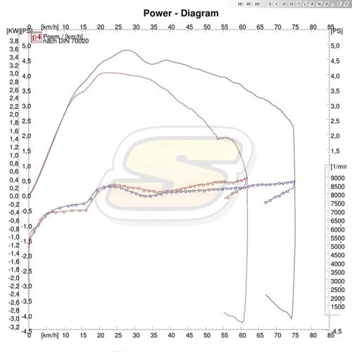 Montáž multivaru na skútr s laděným výfukem