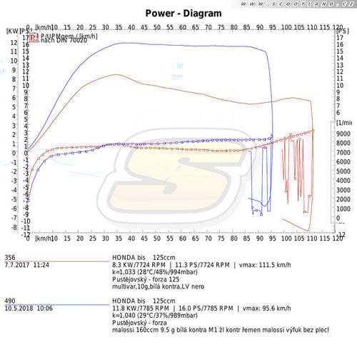 Forza 125: Montáž 169ccm na skútr s LV Nero a Multivarem