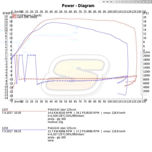 Vespa 300: série vs. Multivar