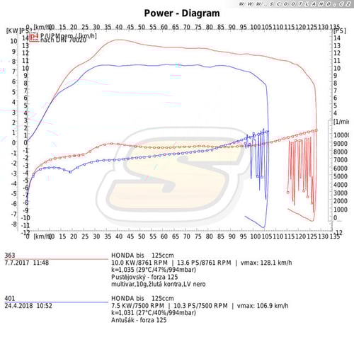 Forza 125: série vs. Multivar + LeoVince
