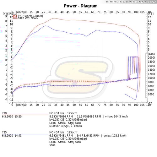 PCX 2019: série vs Multivar