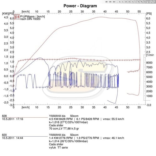 Yamaha Slider: 50ccm vs. 70ccm 