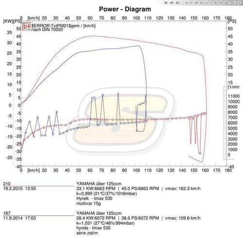 T-max 530: série vs. Multivar MHR