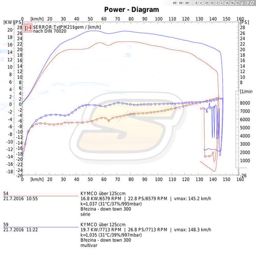 Downtown 300: série vs. Multivar