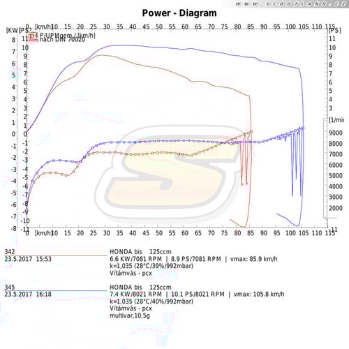 Honda PCX: série vs. Multivar