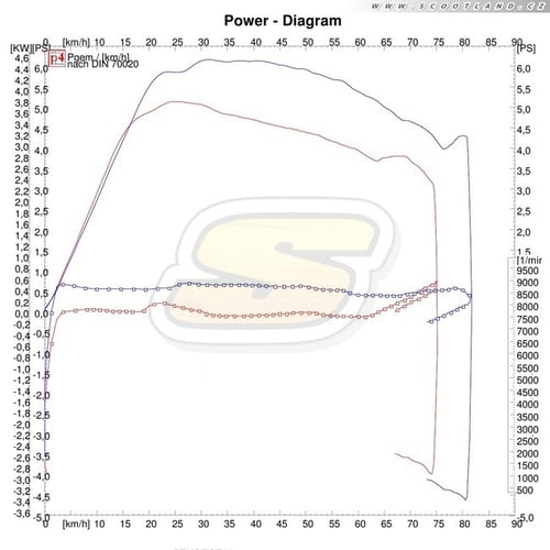 Série vs. výfuk + variátor