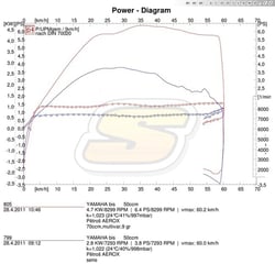 Aerox: Série vs. 70ccm