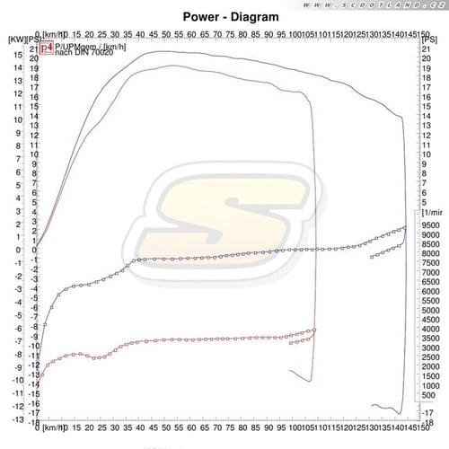 SR Max 300: série vs. Multivar + výfuk