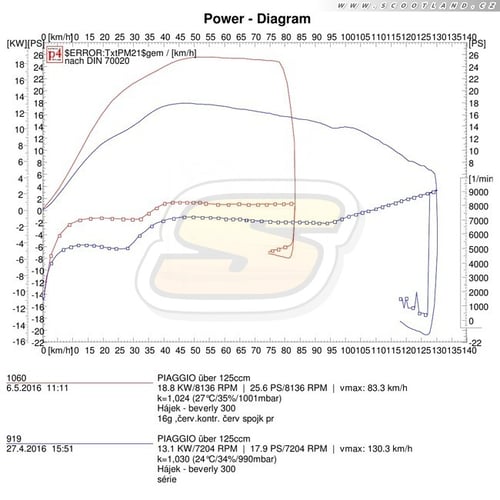 Beverly 300: série vs. kompletní úprava