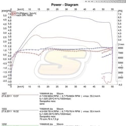 Neos: Série vs. 70ccm
