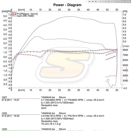 Neos: Série vs. 70ccm