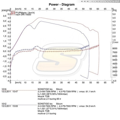 TGB: série vs. Výfuk a Multivar