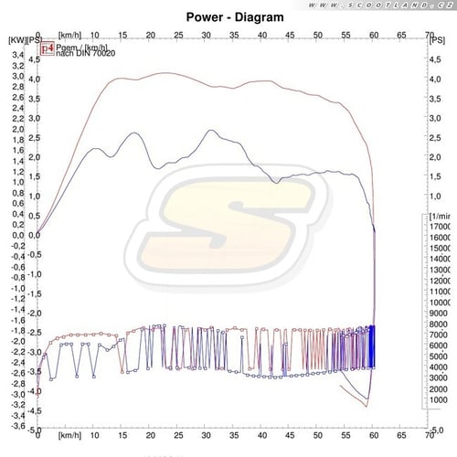 Série vs. 90ccm válec