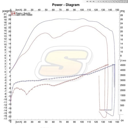 Madison 400: Série vs. Multivar