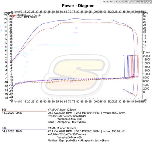 X-max 400: série vs Multivar