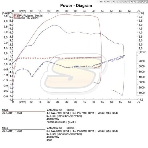 Yamaha Why: série vs. 70Ccm + Multivar