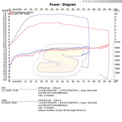 SR Motard: série vs. 200ccm + Multivar