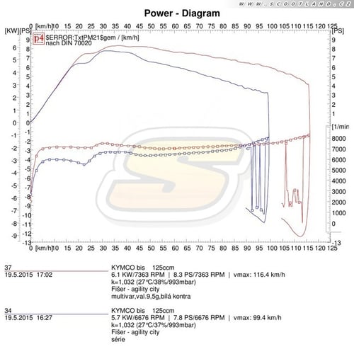 Kymco Agility 125: série vs. Multivar