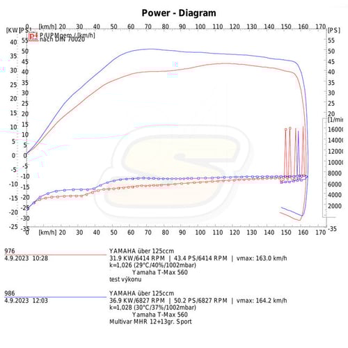 T-max 560: série vs. MHR variátor