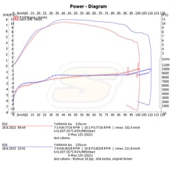Xmax 125 série vs. Multivar