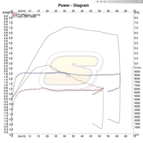 série vs. 70Ccm street