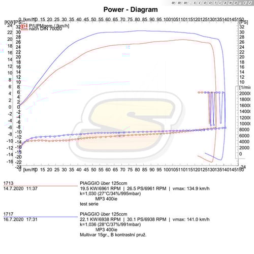 Mp3 400: série vs. Multivar