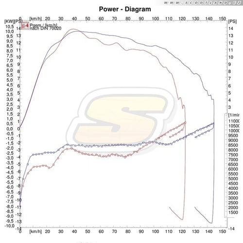 Honda 150: Série vs. Multivar