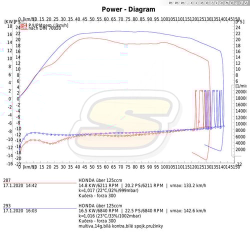 Forza 300: série vs. MHR variátor
