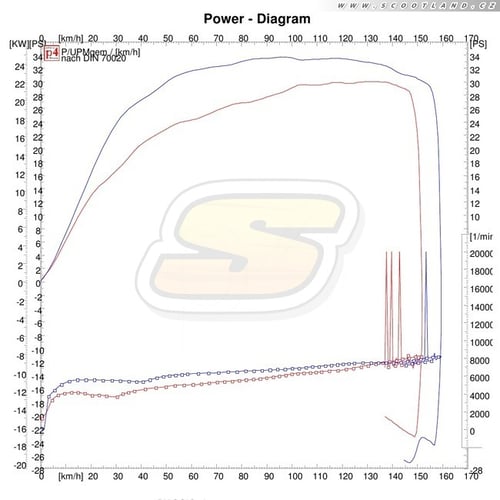 Nexus 500: série vs. Multivar
