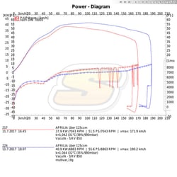 GP 800: série vs. Multivar