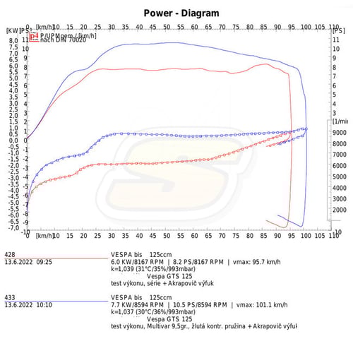 Vespa GTS iGet: série vs. Multivar + Akrapovic