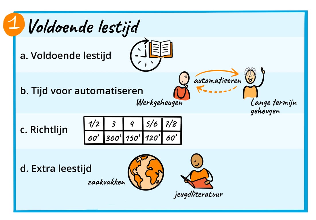 Figuur 2: Voldoende lestijd