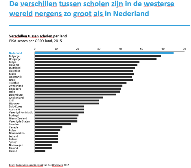 Figuur 1: Verschil tussen scholen per land
