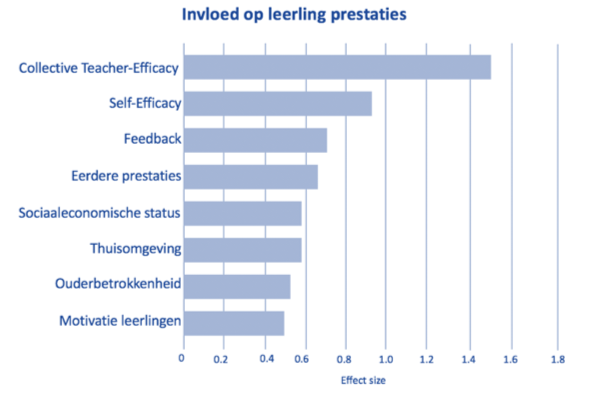 Figuur 1: Invloed op leerprestaties