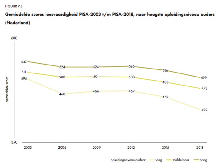 Figuur 1: Gemiddelde scores leesvaardigheden - Pisa 2003 t/m Pisa 2018