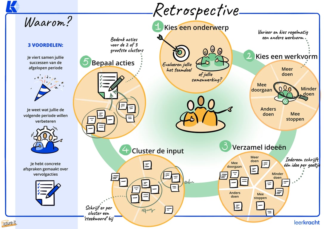 Figuur 1: De Retrospective