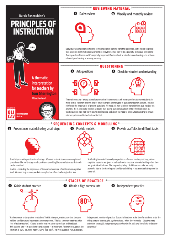Figuur 4: De tien instructieprincipes van Rosenshine