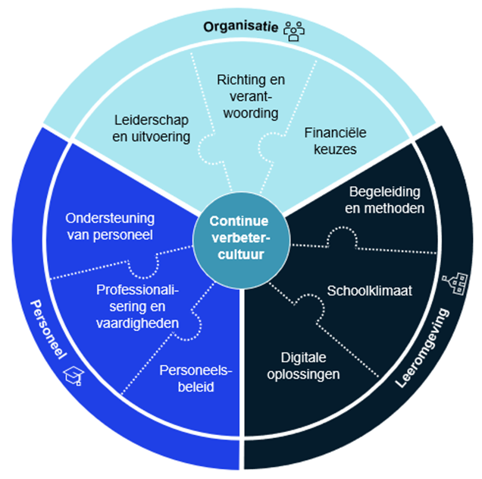 Figuur 1: Onderzoek McKinsey: 10 factoren die bovengemiddelde scholen toepassen